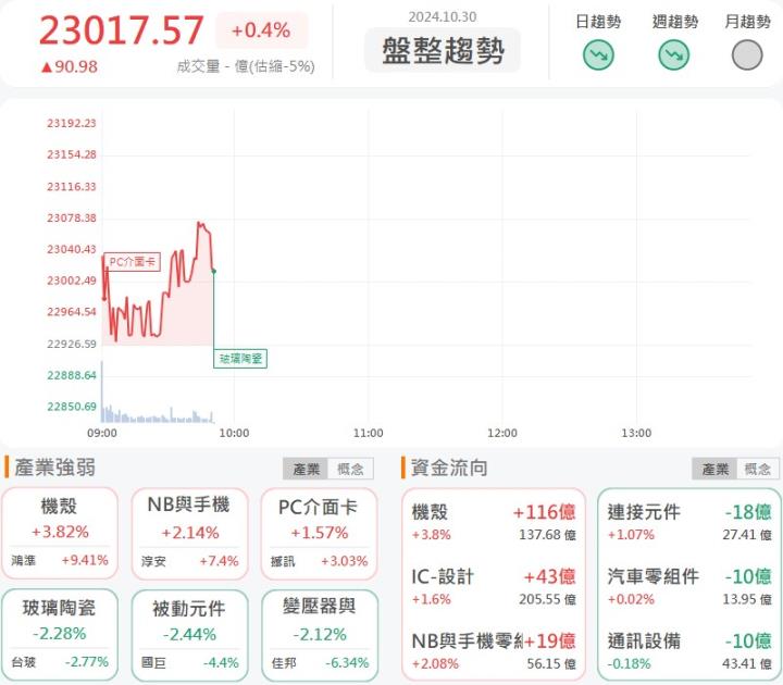 10/30早盤獵報：網通設備銷售火熱！居易(6216)摸漲停飆新高！