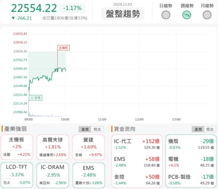 11/1早盤獵報：光通訊產品需求龐大，環宇-KY(4991)開盤急拉飆漲停！