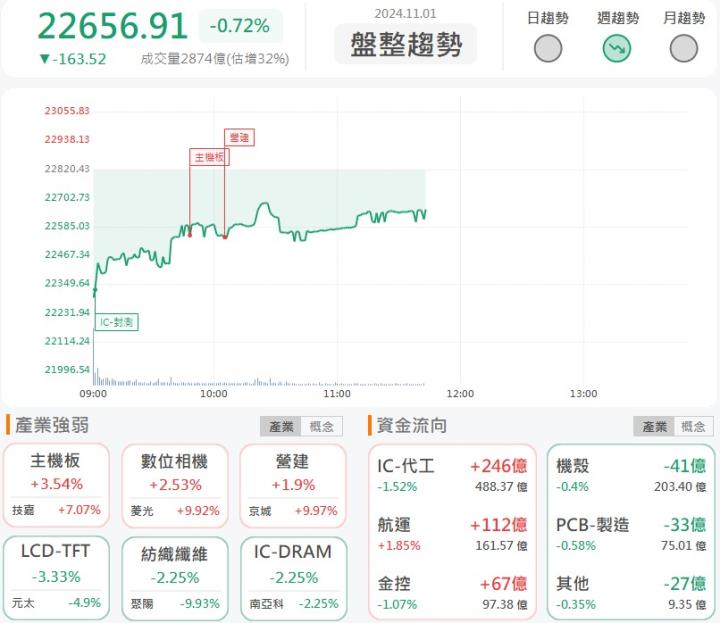 11/1午盤獵報：水手注意，航運股啟航！中櫃(2613)強勢鎖漲停！