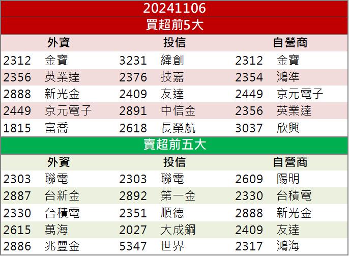 土洋法人聯手搶買！世芯-KY(3661)飆漲停重回季線！