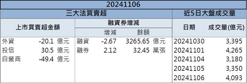 土洋法人聯手搶買！世芯-KY(3661)飆漲停重回季線！
