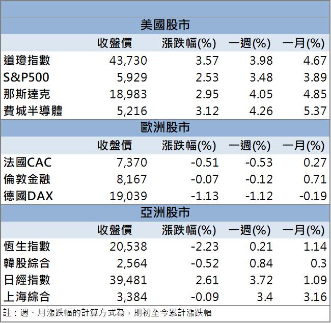 土洋法人聯手搶買！世芯-KY(3661)飆漲停重回季線！