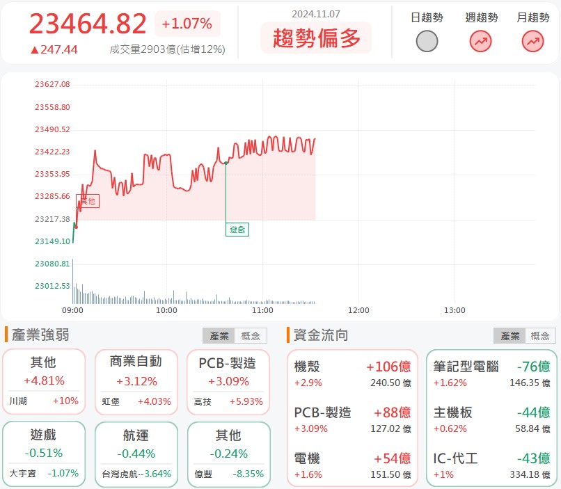 GB200出貨今年大賺超過5個股本!川湖(2059)漲停鎖死!