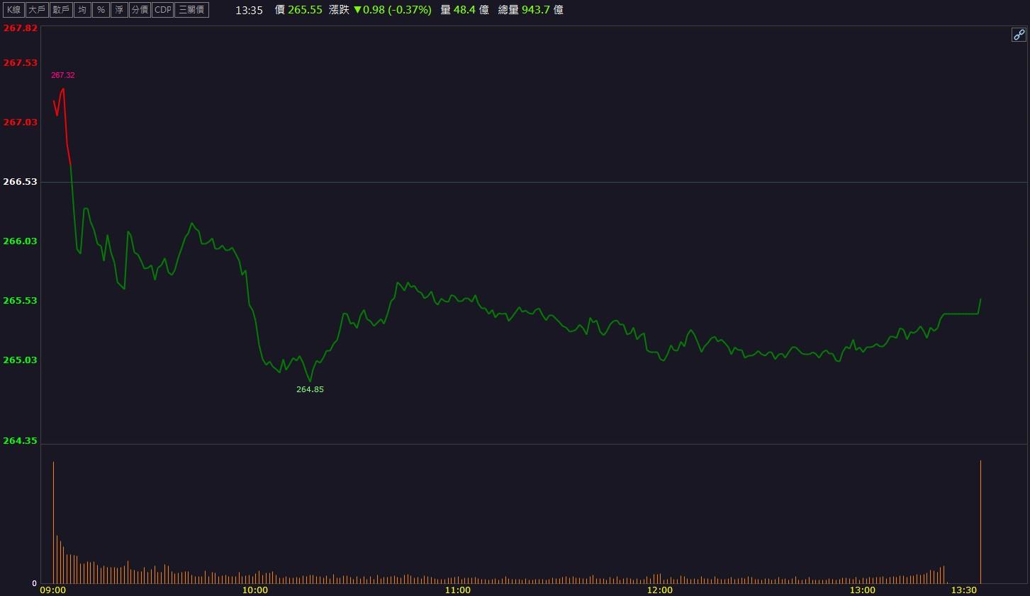 描述: C:\Users\user1\Desktop\晨報&獵報&VIP文\晨報\大盤圖\螢幕擷取畫面 2024-11-11 214158.jpg