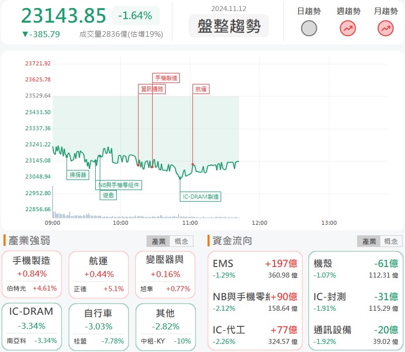 GB200新增BBU帶來可觀獲利!新盛力(4931)逆勢飆漲停!