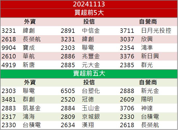 單月實現虧轉盈股價走強！立積(4968)強漲量燈！