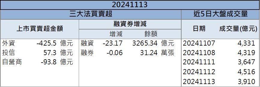 單月實現虧轉盈股價走強！立積(4968)強漲量燈！