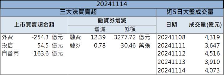 拿下美超微GB200轉單！緯穎(6669)大漲半根漲停！