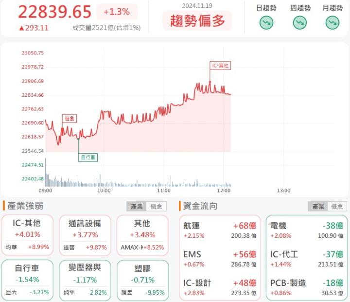 11/19午盤獵報：美國晶片法案撥款完成！CoWoS族群開派對！