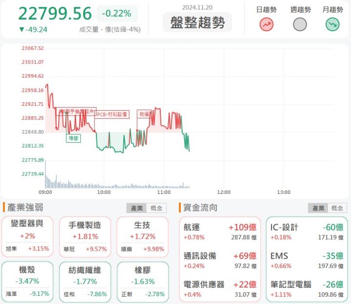11/20午盤獵報：鴻海處分旗下持股，鴻準(2354)大跌9.4％！