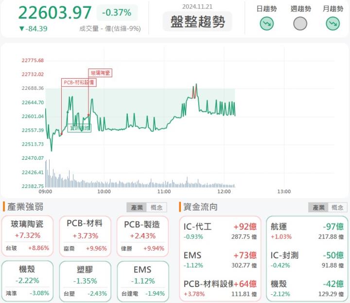 11/21午盤獵報：銅箔基板(CCL)三雄啟漲，台光電(2383)盤中勁揚8％！