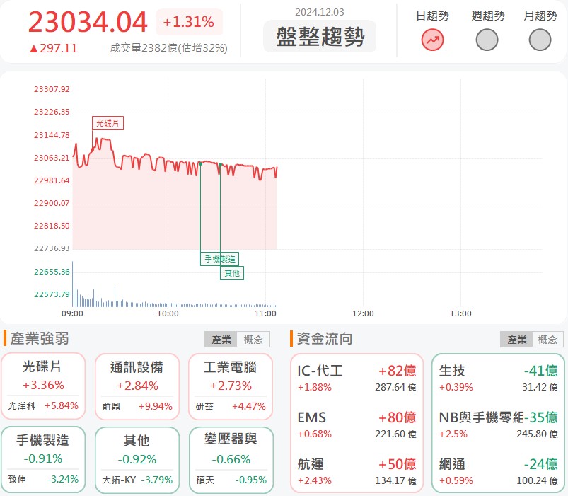旅遊人次再飆高加旺季來臨!航空四雄股價起飛!