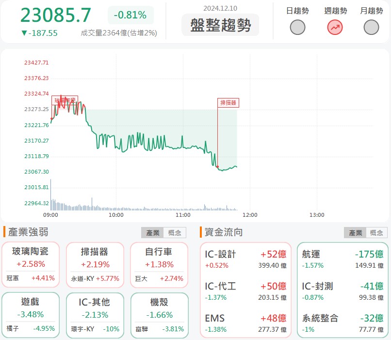 在手訂單突破400億元!洋基工程(6691)逆勢飆漲!