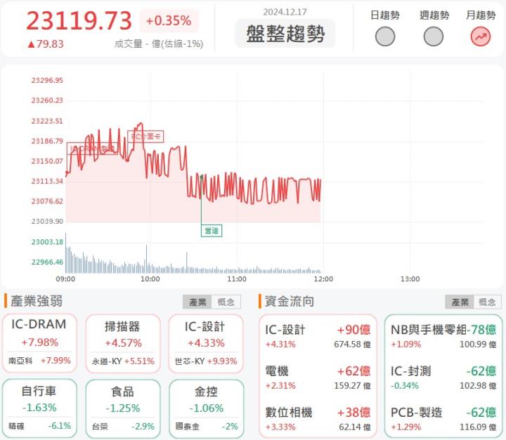 12/17午盤獵報：ASIC 2.0來了！多檔IC設計股一同飆漲！
