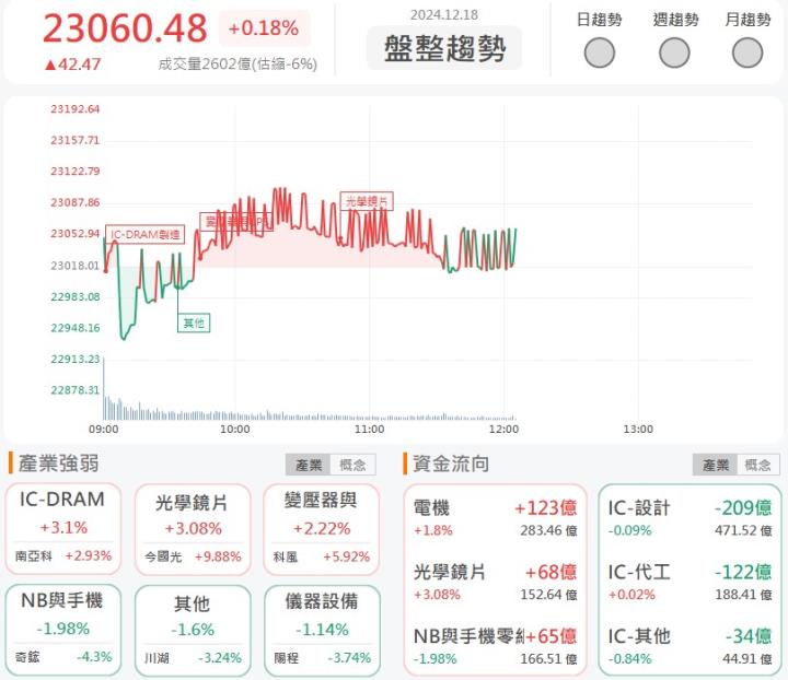 12/18 午盤獵報：機器人類股火爆情況持續！鈞興-KY(4571)漲停鎖死！