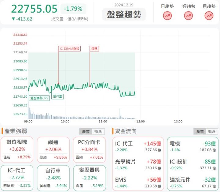 12/19 午盤獵報：打入矽光子大聯盟！立碁(8111)漲停鎖死！