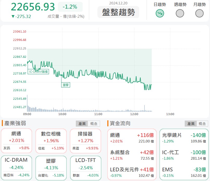 龐大轉單效應將到手?網通類股嗨翻逆勢漲!