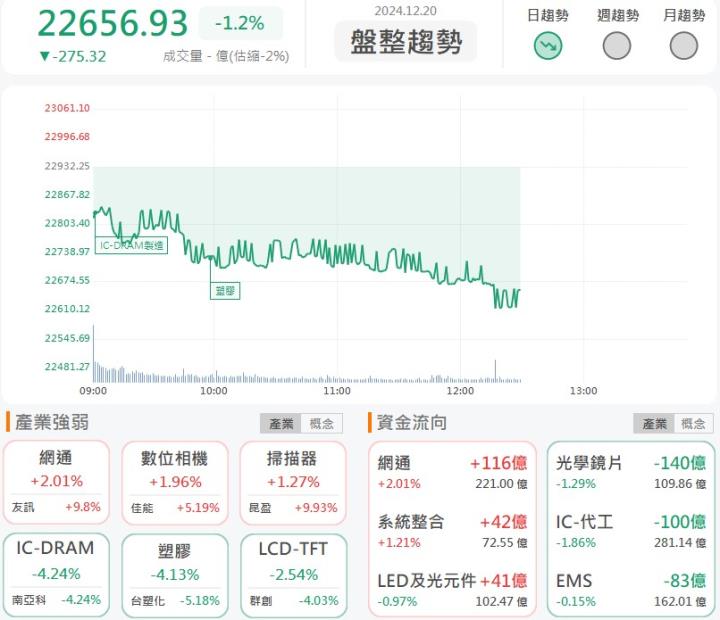 12/20 午盤獵報：龐大轉單效應將到手？網通類股嗨翻逆勢漲！