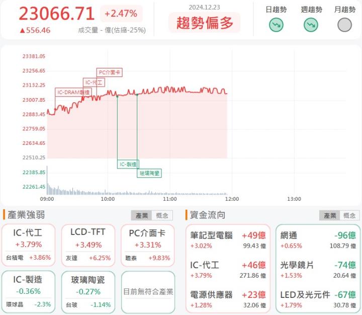12/23 午盤獵報：台股強勢回彈，機器人還在漲！市場看好強到這時間！