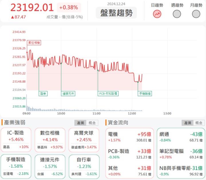 12/24 午盤獵報：上銀集團強強強！兩檔股價突破近年新高！