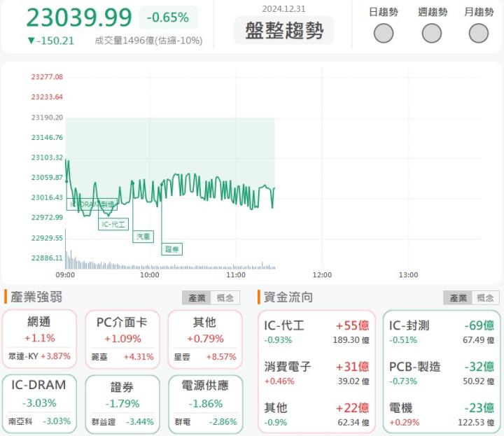 12/31 午盤獵報：機器人概念股休息他獨強，新漢(8234)攻漲停！