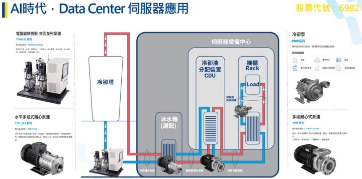 另類高毛利AI產品出貨！大井泵浦(6982)今年EPS迎大成長！