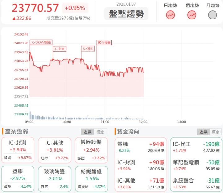 1/7 午盤獵報：台積電法說會要來了！這幾檔提前開派對！