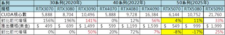輝達CES展發布最新產品「RTX 5090」！僑威(3078)今年營運大爆發！