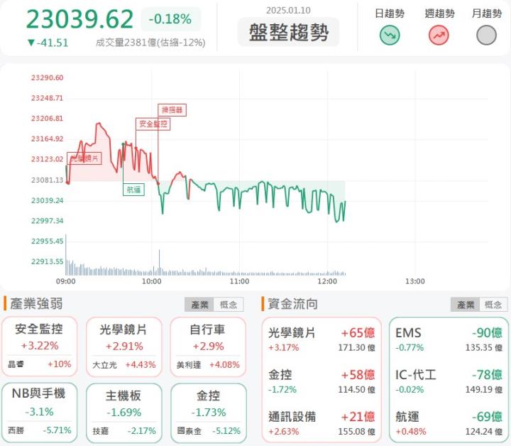 1/10 午盤獵報：矽光子逆勢大漲！波若威(3163)強漲逾9％！