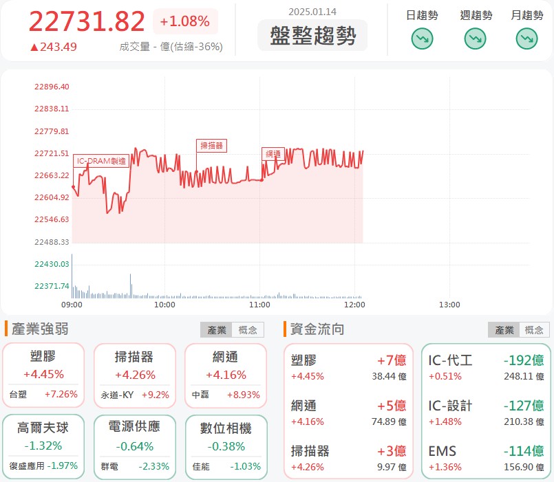 晶圓測試業務大爆發!雍智科技(6683)盤中攻漲停!