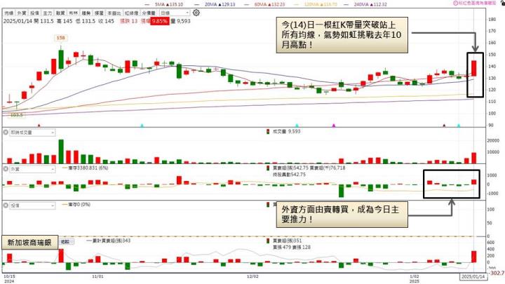 台積電法說會前傳捷報！世禾(3551)營運強勢成長！