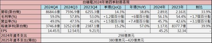 《台積電法說會》重點在這裡！18間供應鏈營運受惠！