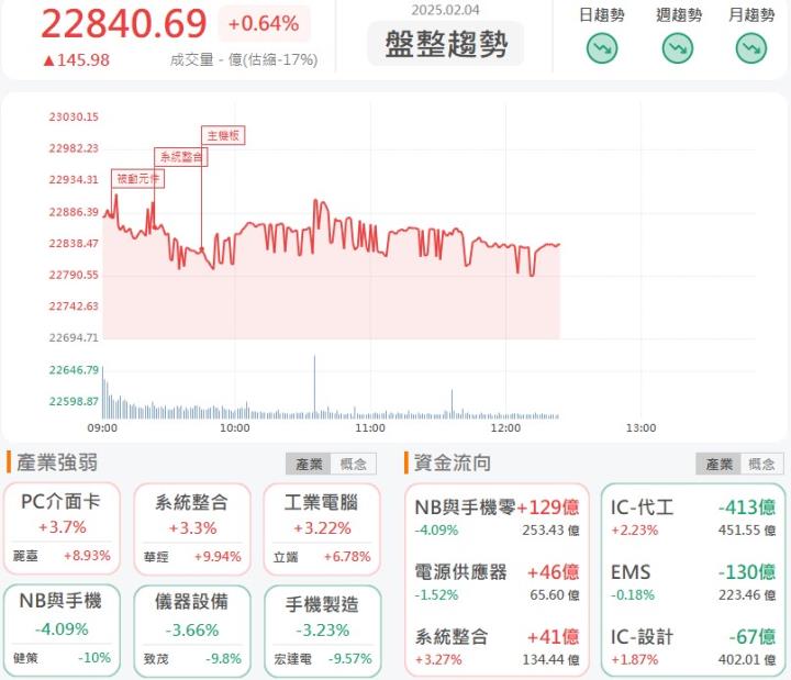2/4 午盤獵報：輝達新顯卡出現搶購潮！僑威(3078)盤中大漲逾9％！