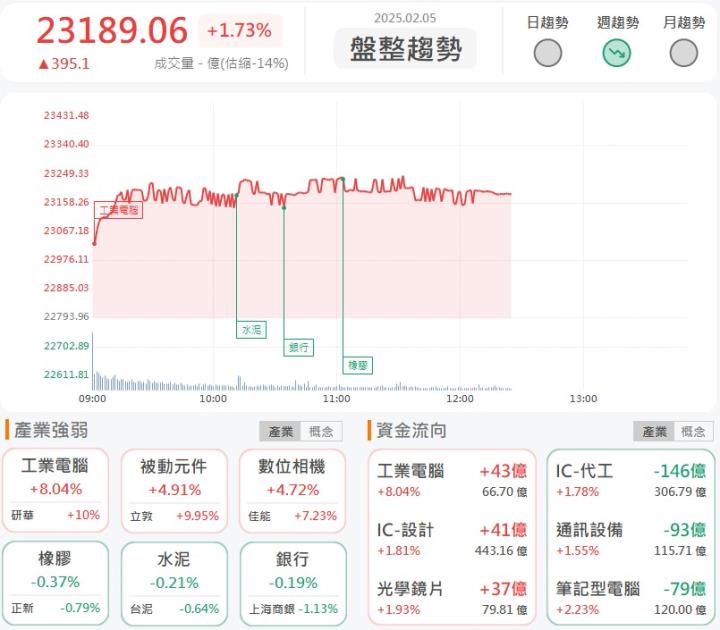 2/5 午盤獵報：科技大佬連番點名機器人族群！4檔概念股率先奔漲停！