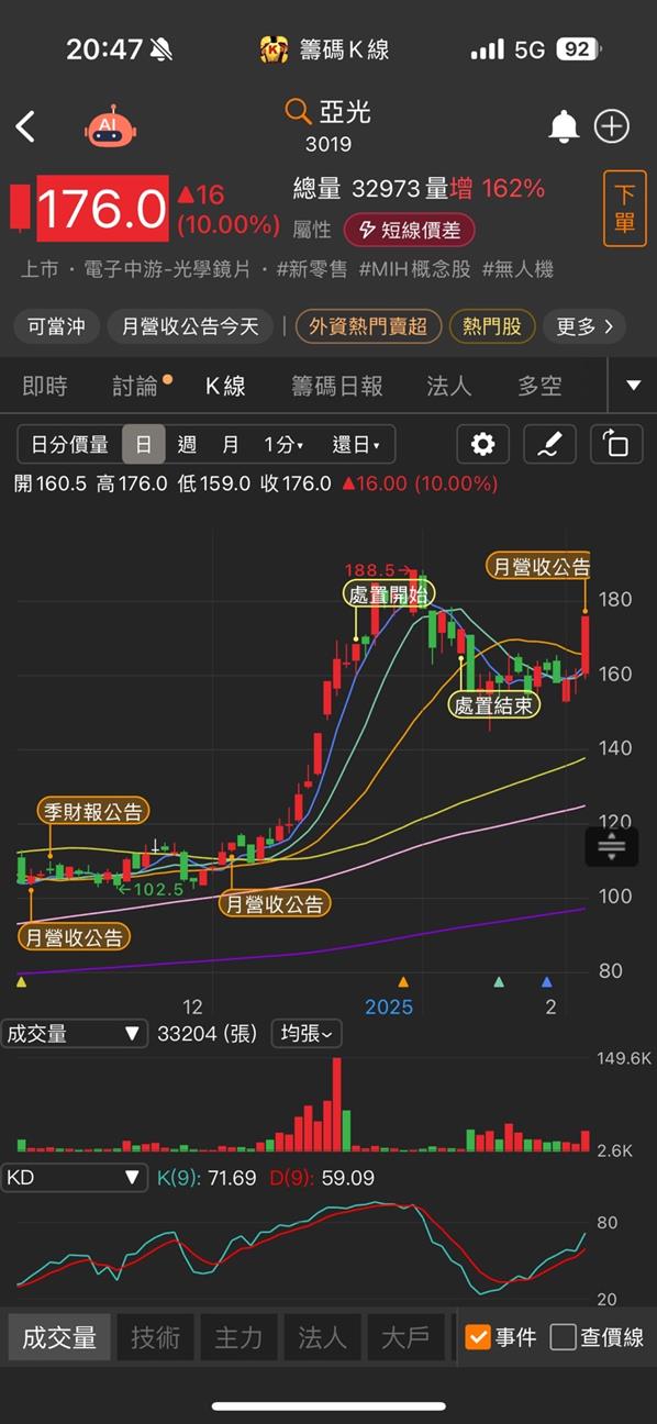 全彩照相模組量產時程已近！亞光(3019)挾三題材攻漲停！