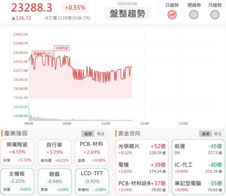 2/6 午盤獵報：高階材料需求爆發，富喬(1815)鎖漲停兩萬張排隊等買！