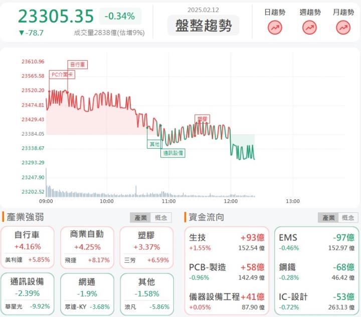 2/12 午盤獵報：血癌用藥缺貨潮大爆發！藥華藥(6446)大漲8％！