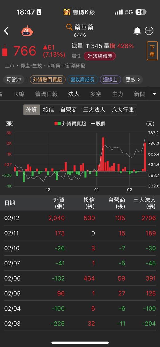 缺貨長達1年以上！藥華藥(6446)乘隙進攻迎全球轉單！