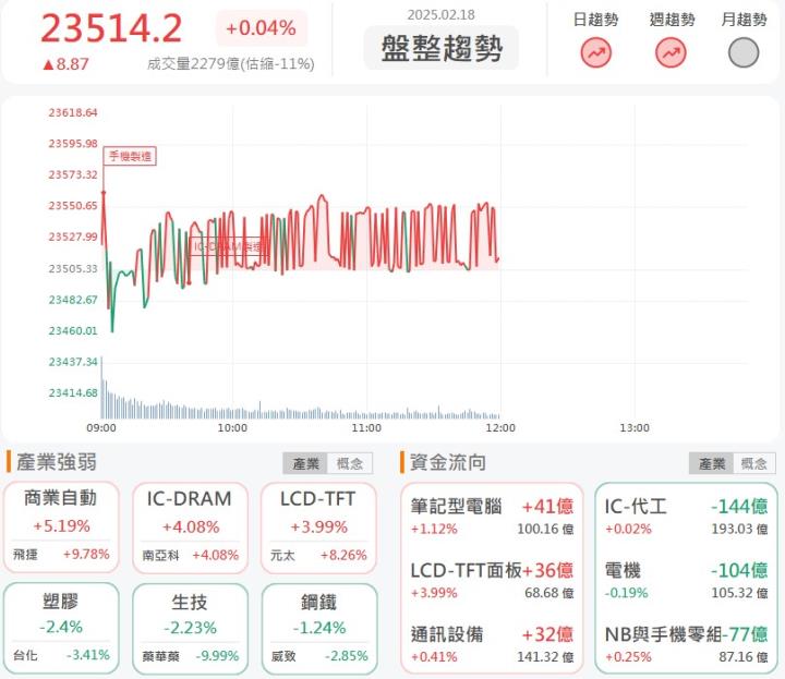 2/18 午盤獵報：法說會前強漲8％！中光電(5371)展出最新無人機產品！