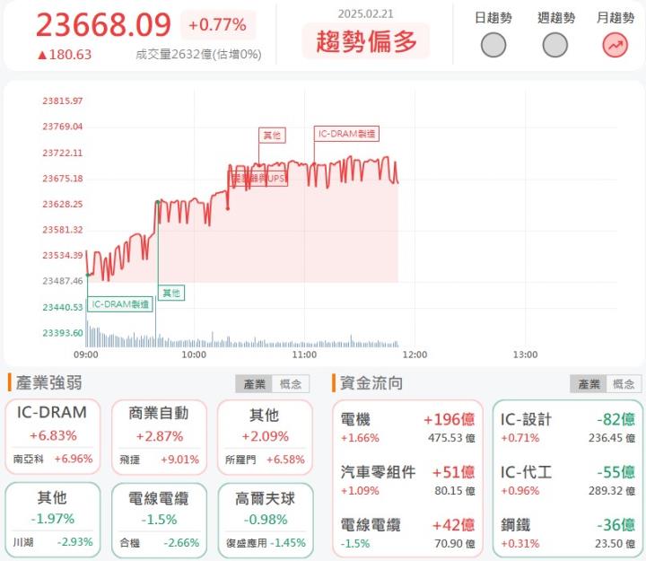2/21 午盤獵報：攜手和大攻CoWoS設備！高峰(4510)鎖漲停1.1萬張等買！