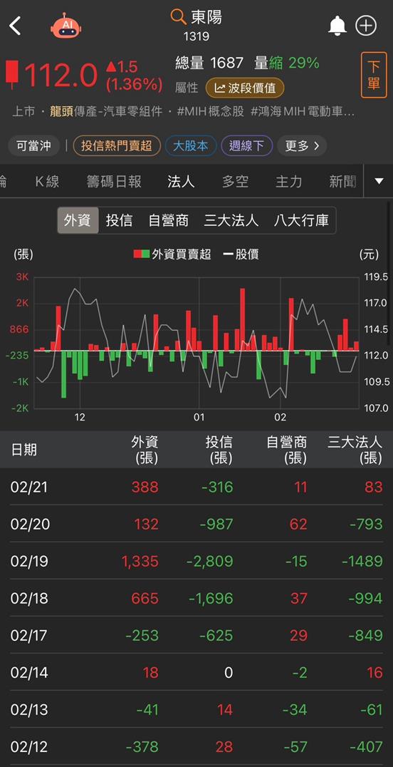 關稅戰一波接一波！「他」強力受惠，外資連4買！
