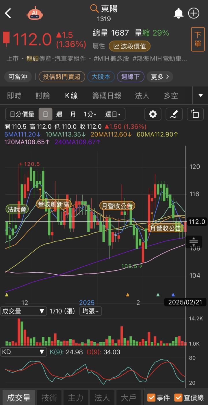 關稅戰一波接一波！「他」強力受惠，外資連4買！