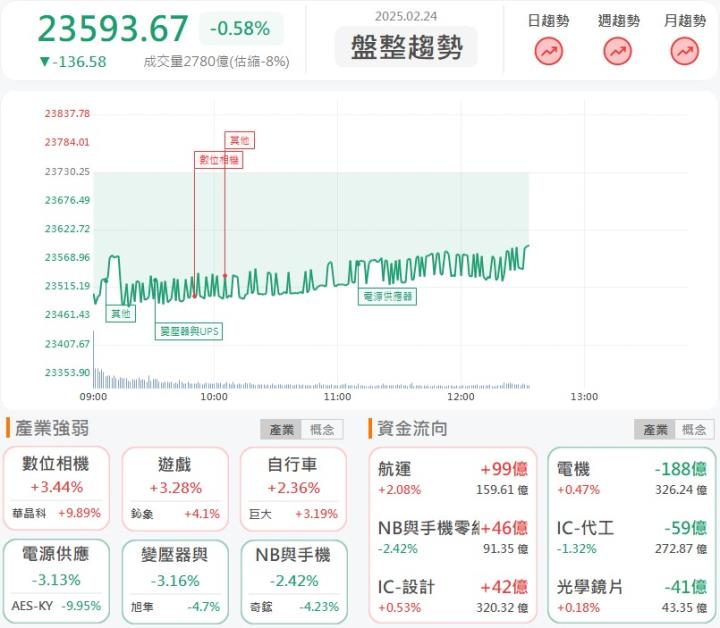 2/24 午盤獵報：烏克蘭最強重建類股是它，慧洋-KY(2637)、四維航(5608)率先漲停！