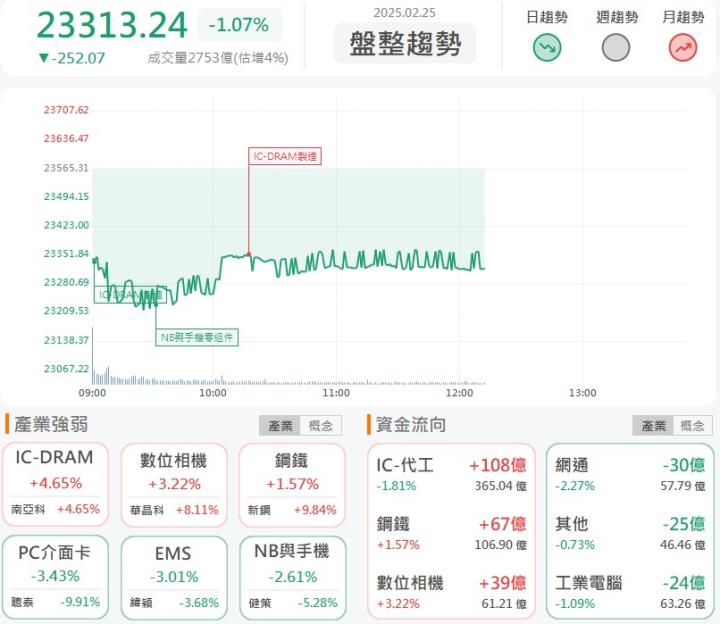2/25 午盤獵報：輝達、高通兩大平台通吃！華晶科(3059)爆量10萬張大漲8.5％！