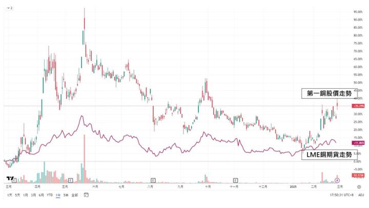 是時候回家了！美國恐將實施銅關稅，台光電(2383)成長潛力火爆！