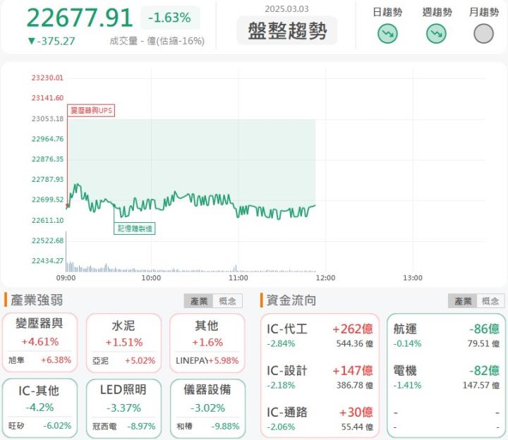 3/3 午盤獵報：殖利率7％創下新高！大江(8436)逆勢飆漲停！