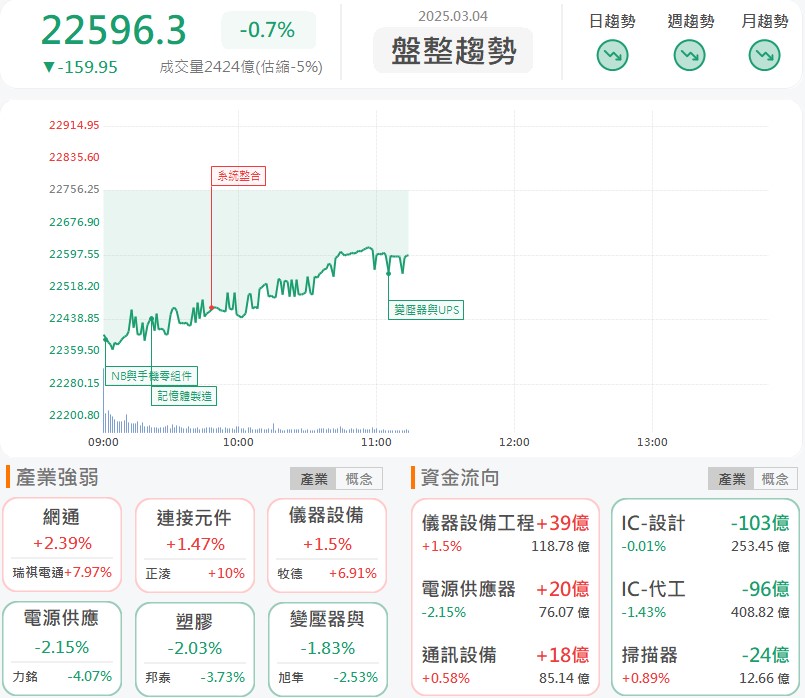 台積電擴大在美投資3.3兆元!這族群率先起漲!