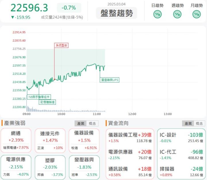 3/4 午盤獵報：台積電擴大在美投資3.3兆元！這族群率先起漲！