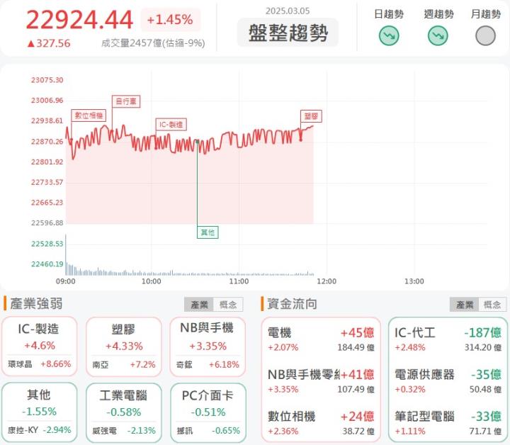 3/5 午盤獵報：台積電美國擴大建廠最缺這個！上品(4770)再飆高摸漲停！