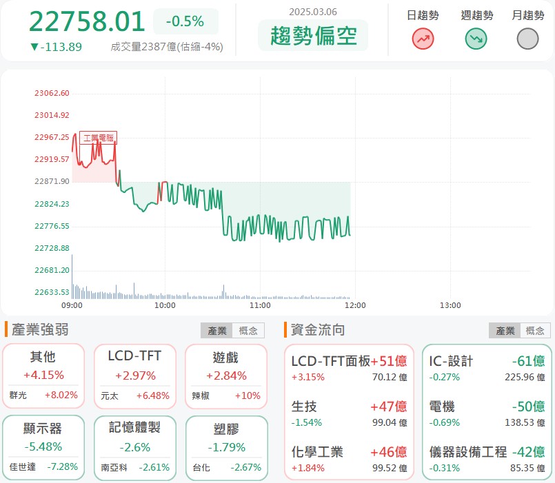 輝達GTC大會將至!BBU類股領頭起漲!